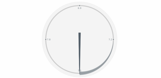 anychart.charts.CircularGauge.range set asBool created by AnyChart Team