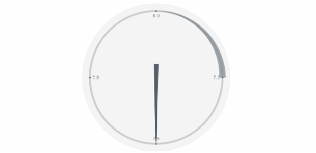 anychart.charts.CircularGauge.range set asIndexBool created by AnyChart Team