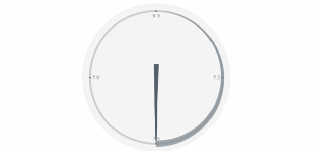 anychart.charts.CircularGauge.range set asObject created by AnyChart Team