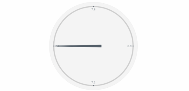 anychart.charts.CircularGauge.startAngle set created by AnyChart Team