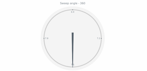 anychart.charts.CircularGauge.sweepAngle get created by AnyChart Team