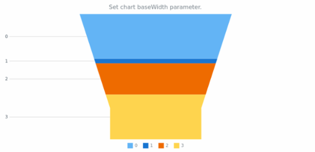anychart.charts.Funnel.baseWidth set created by AnyChart Team