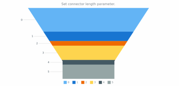 anychart.charts.Funnel.connectorLength set created by AnyChart Team