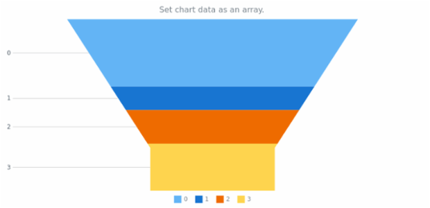 anychart.charts.Funnel.data set asArray created by AnyChart Team