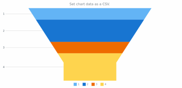 anychart.charts.Funnel.data set asCSV created by AnyChart Team