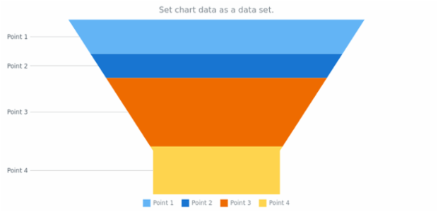anychart.charts.Funnel.data set asDataSet created by AnyChart Team