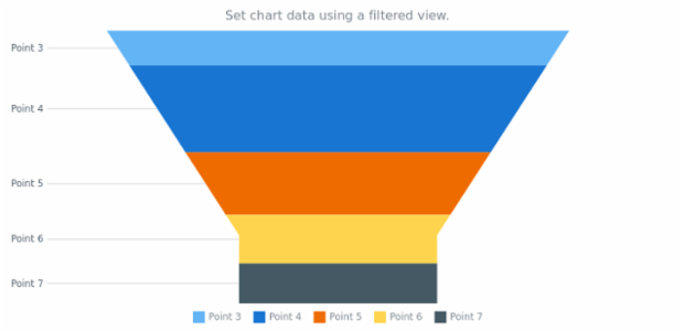 anychart.charts.Funnel.data set asView created by AnyChart Team