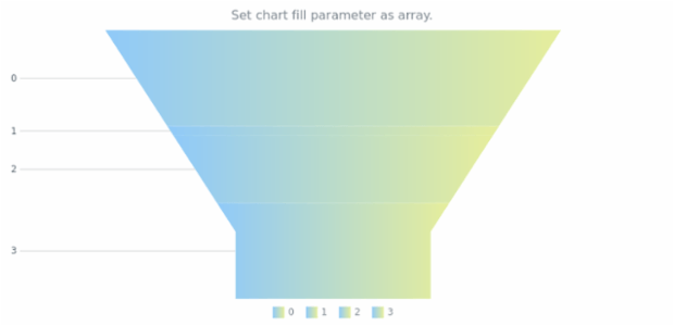 anychart.charts.Funnel.fill set asArray created by AnyChart Team