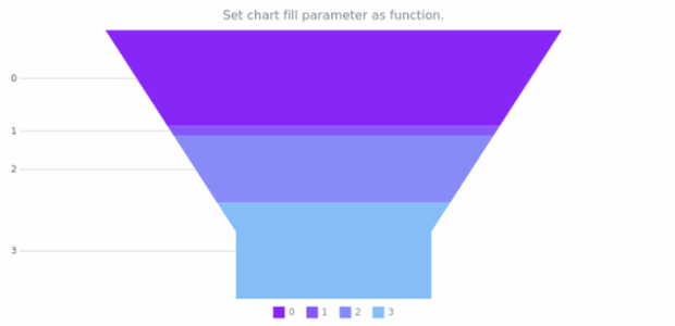 anychart.charts.Funnel.fill set asFunc created by AnyChart Team