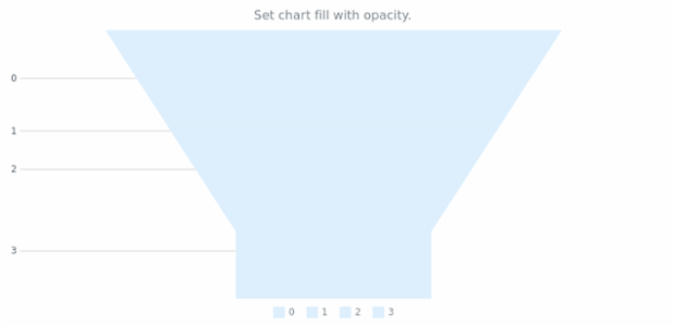 anychart.charts.Funnel.fill set asOpacity created by AnyChart Team