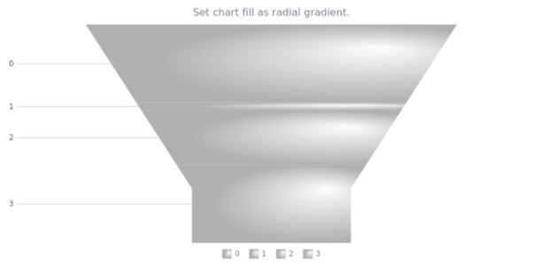 anychart.charts.Funnel.fill set asRadial created by AnyChart Team