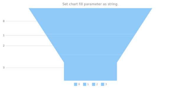 anychart.charts.Funnel.fill set asString created by AnyChart Team