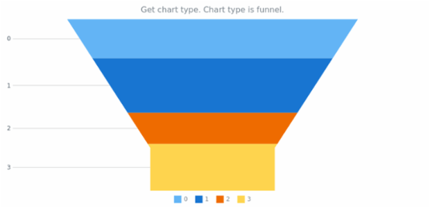 anychart.charts.Funnel.getType created by AnyChart Team