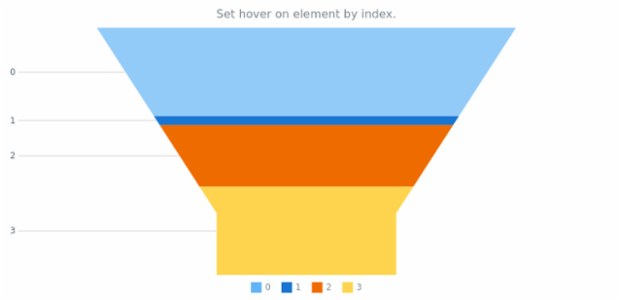 anychart.charts.Funnel.hover asIndex created by AnyChart Team