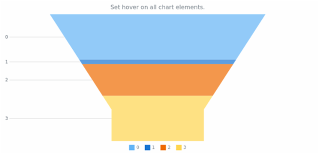 anychart.charts.Funnel.hover created by AnyChart Team