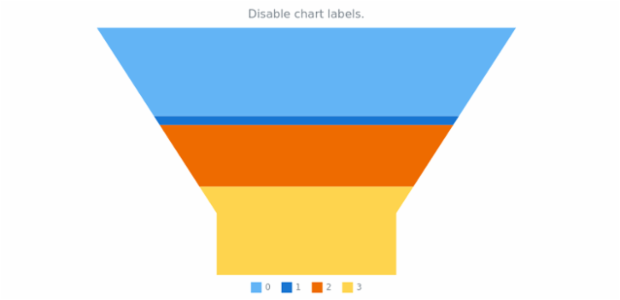 anychart.charts.Funnel.labels set asBool created by AnyChart Team