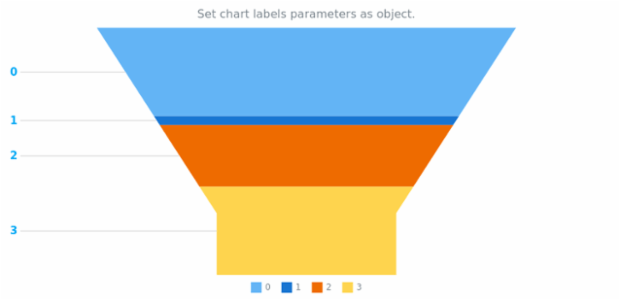 anychart.charts.Funnel.labels set asObject created by AnyChart Team