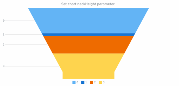 anychart.charts.Funnel.neckHeight set created by AnyChart Team