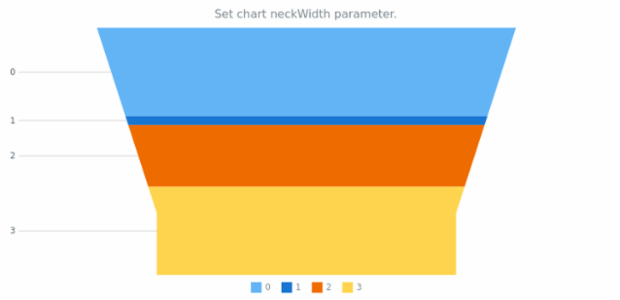 anychart.charts.Funnel.neckWidth set created by AnyChart Team