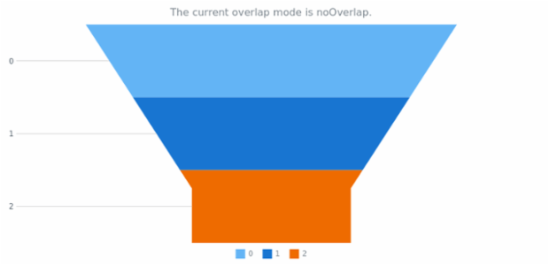 anychart.charts.Funnel.overlapMode get created by AnyChart Team
