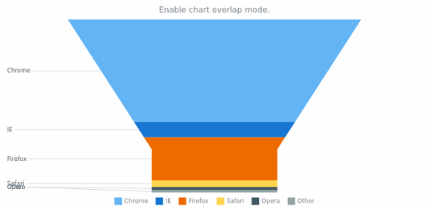 anychart.charts.Funnel.overlapMode set asBool created by AnyChart Team
