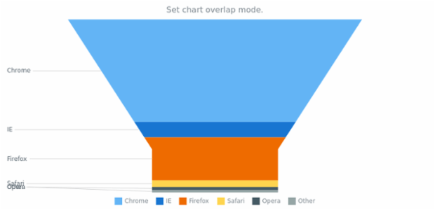 anychart.charts.Funnel.overlapMode set asString created by AnyChart Team
