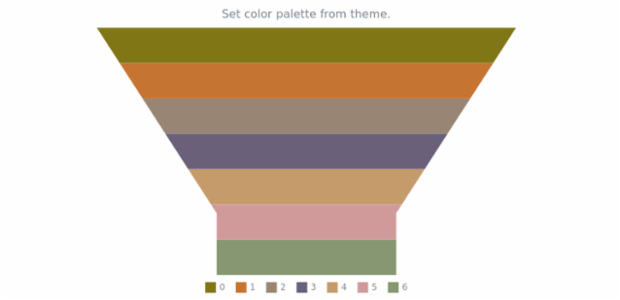 anychart.charts.Funnel.palette set asFromTheme created by AnyChart Team