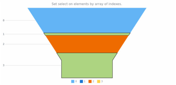 anychart.charts.Funnel.select set asIndexes created by AnyChart Team