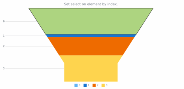 anychart.charts.Funnel.select set Index created by AnyChart Team