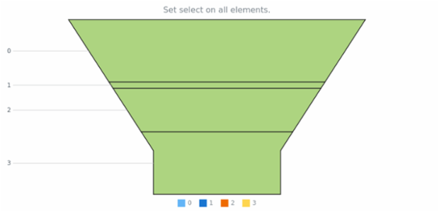 anychart.charts.Funnel.select created by AnyChart Team