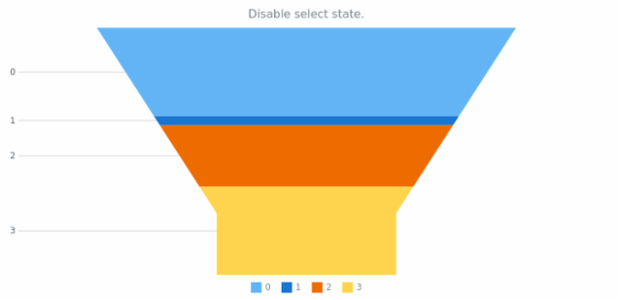 anychart.charts.Funnel.unselect created by AnyChart Team