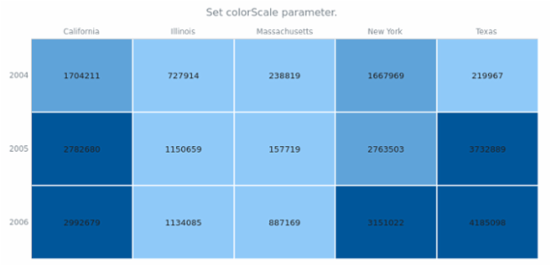 anychart.charts.HeatMap.colorScale set created by AnyChart Team