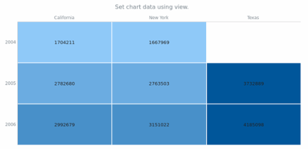 anychart.charts.HeatMap.data set asView created by AnyChart Team