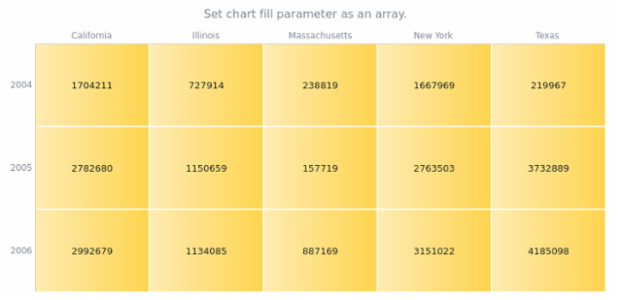 anychart.charts.HeatMap.fill set asArray created by AnyChart Team