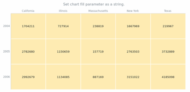 anychart.charts.HeatMap.fill set asString created by AnyChart Team