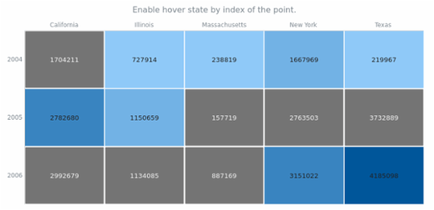 anychart.charts.HeatMap.hover created by AnyChart Team