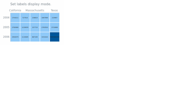 anychart.charts.HeatMap.labelsDisplayMode set created by AnyChart Team