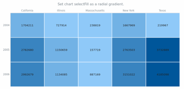 anychart.charts.HeatMap.selectFill set asRadial created by AnyChart Team