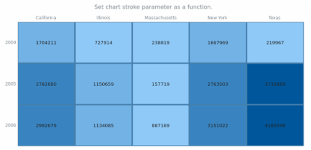 anychart.charts.HeatMap.stroke set asFunc created by AnyChart Team