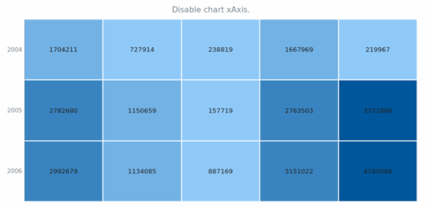 anychart.charts.HeatMap.xAxis set asBool created by AnyChart Team