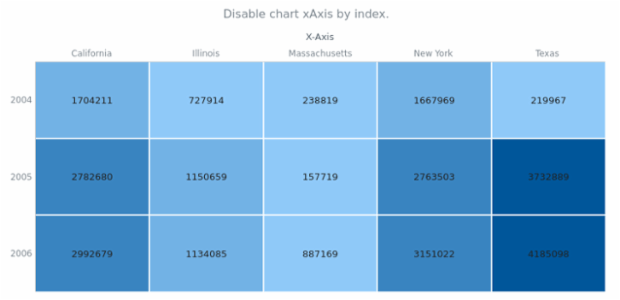 anychart.charts.HeatMap.xAxis set asIndexBool created by AnyChart Team