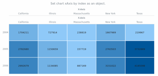 anychart.charts.HeatMap.xAxis set asIndexObj created by AnyChart Team