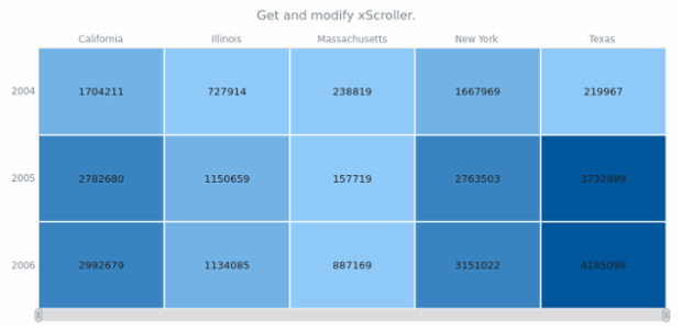 anychart.charts.HeatMap.xScroller get created by AnyChart Team