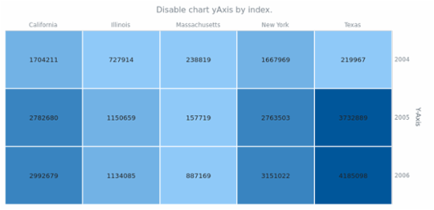 anychart.charts.HeatMap.yAxis set asIndexBool created by AnyChart Team