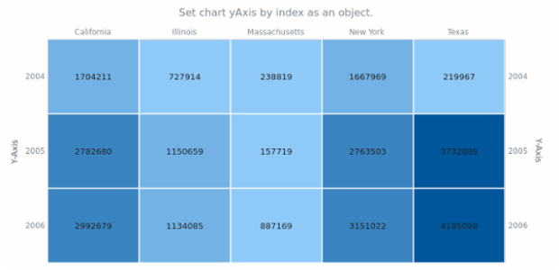 anychart.charts.HeatMap.yAxis set asIndexObj created by AnyChart Team