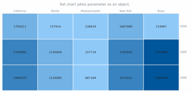 anychart.charts.HeatMap.yAxis set asObj created by AnyChart Team