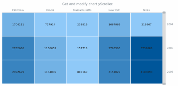 anychart.charts.HeatMap.yScroller get created by AnyChart Team