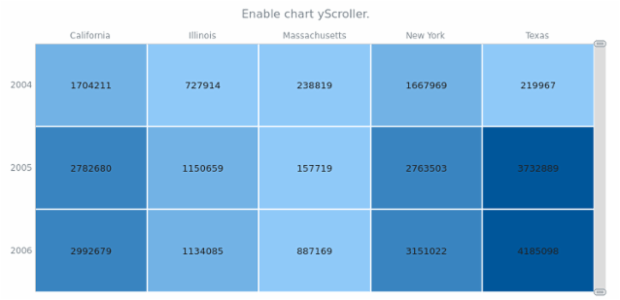 anychart.charts.HeatMap.yScroller set asBool created by AnyChart Team