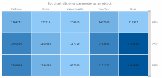 anychart.charts.HeatMap.yScroller set asObj created by AnyChart Team