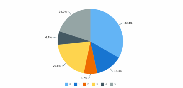 anychart.charts.Pie.connectorStroke set created by AnyChart Team